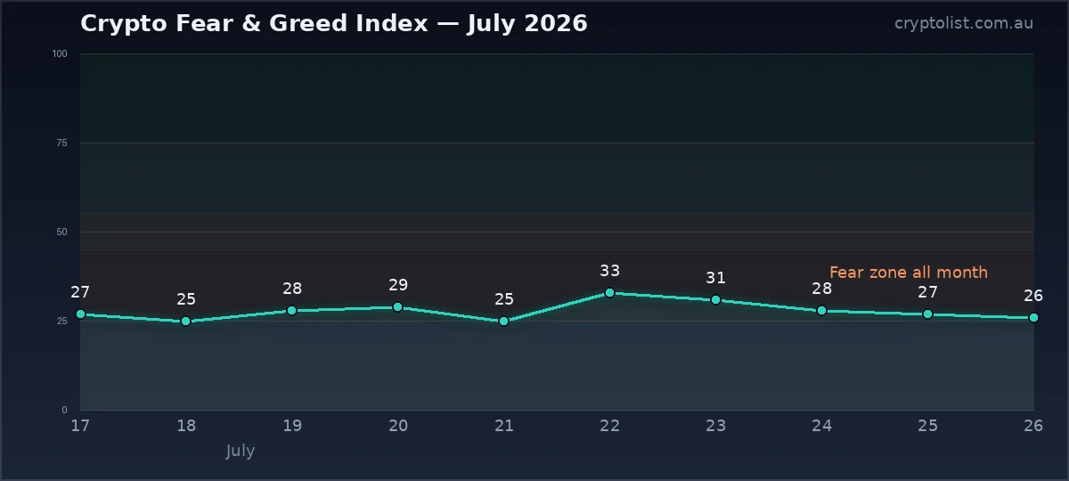 Fear and Greed Index line chart for July 2026, ranging between 25 and 33, entirely in the fear zone